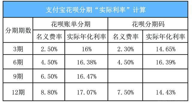 花呗借款利息怎么算？