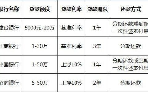 农村信用社小额贷款利息一般是多少？