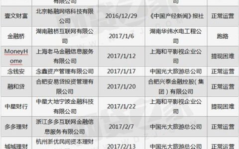 国资系P2P平台有哪些？