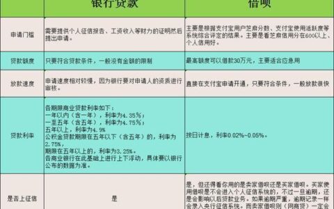 信用卡和信用贷款有什么区别？