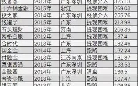 爆雷的知名P2P平台有哪些？