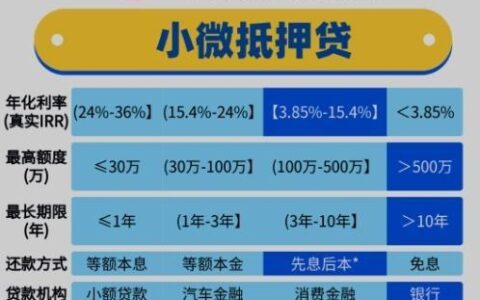 哪个银行的小额贷款好？