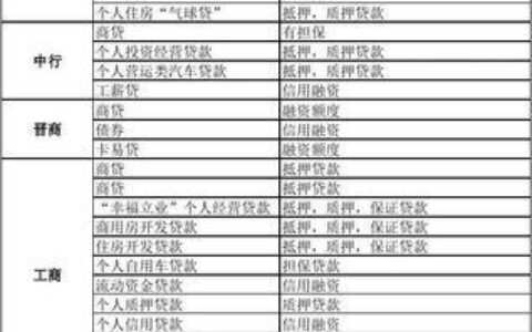 各银行小额贷款产品介绍