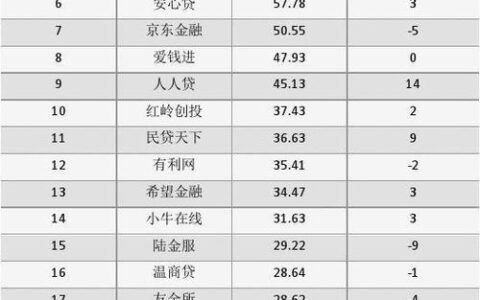 小网贷平台有哪些？