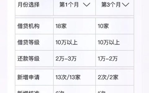 有网贷可以申请信用卡吗？