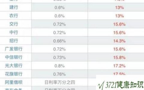 贷款和信用卡哪个划算？