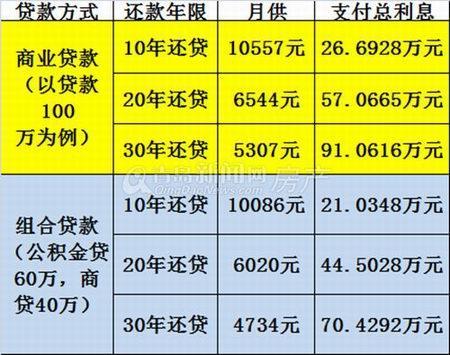 信用卡跟贷款哪个利息低？