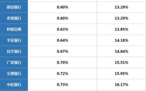 信用卡分期贷款利息：你需要知道的