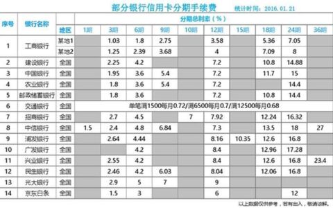 信用卡分期和贷款哪个利息高？