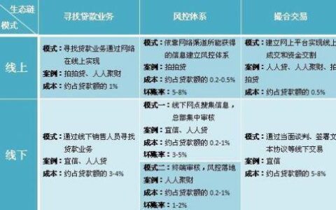 P2P信贷平台：简介、优势和风险