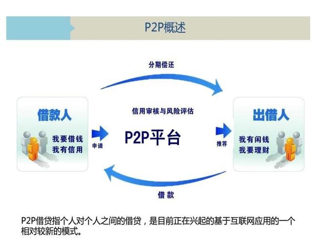 网络P2P贷款网站：简介、优势和风险
