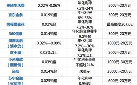 利息较低的网贷平台
