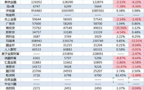 最好的网贷平台有哪些？
