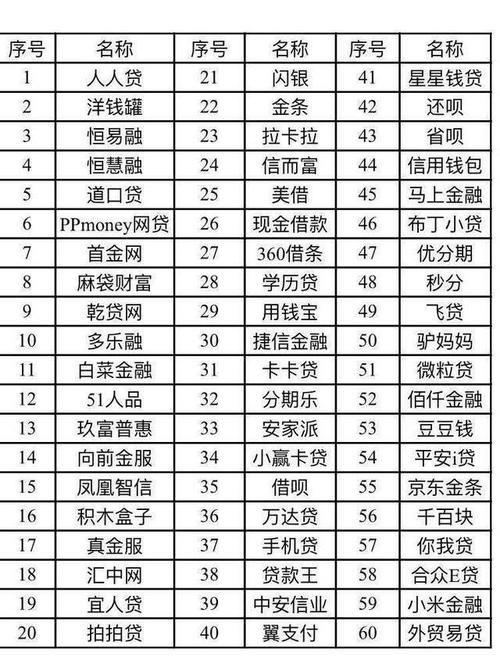 网上贷款平台有哪些？