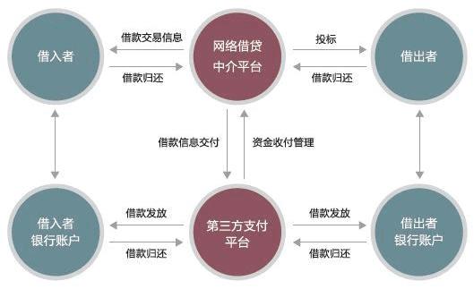 P2P网贷贷款：简介、风险和投资策略