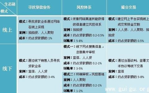 P2P网贷：简介、风险和投资策略