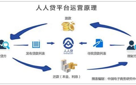 人人贷征信：影响借贷和信用生活的关键因素