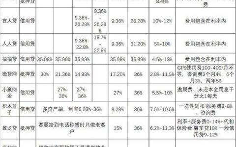 宜人贷借款利息多少？