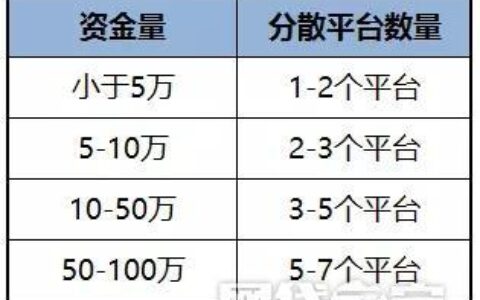 P2P理财投资平台：收益与风险并存