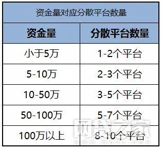 P2P理财投资平台：收益与风险并存