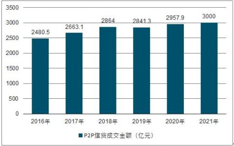 国内P2P金融平台：现状与未来展望