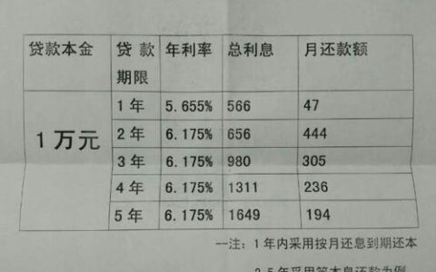 我想贷一万元小额贷款，应该怎么办？