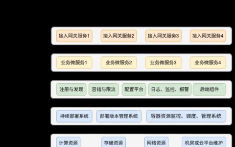 网贷平台微服务架构助力金融科技创新