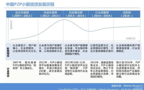 微贷网年化：曾经的P2P巨头，如今何去何从？