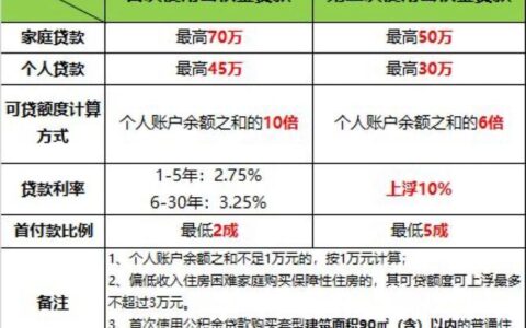 创业小额贷款能贷多少？