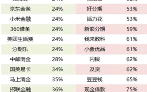 网贷平台年化利率：你需要了解的那些事