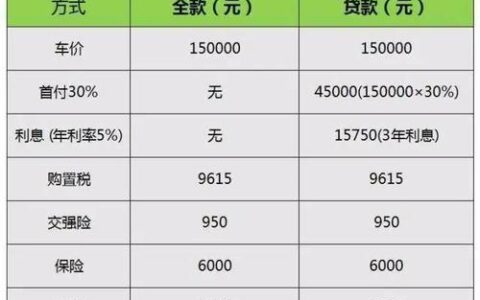 征信不良如何贷款买车？