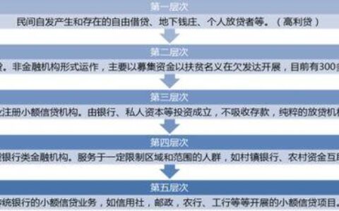 小额信贷与小额贷款的区别