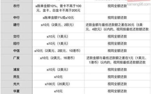 如何用信用卡还网贷？