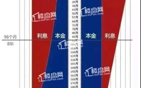 信用卡买房和贷款买房哪个划算？