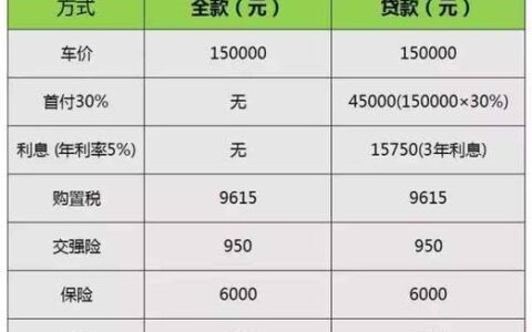 买车用信用卡分期好还是贷款？