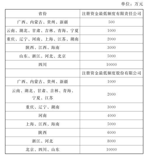 开个小额贷款公司要多少资金？