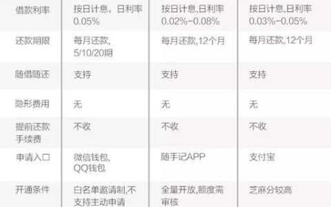 信用卡与借呗利息对比：谁更划算？