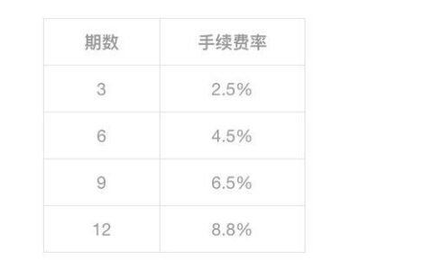 花呗分期利息和借呗利息对比：哪个更划算？