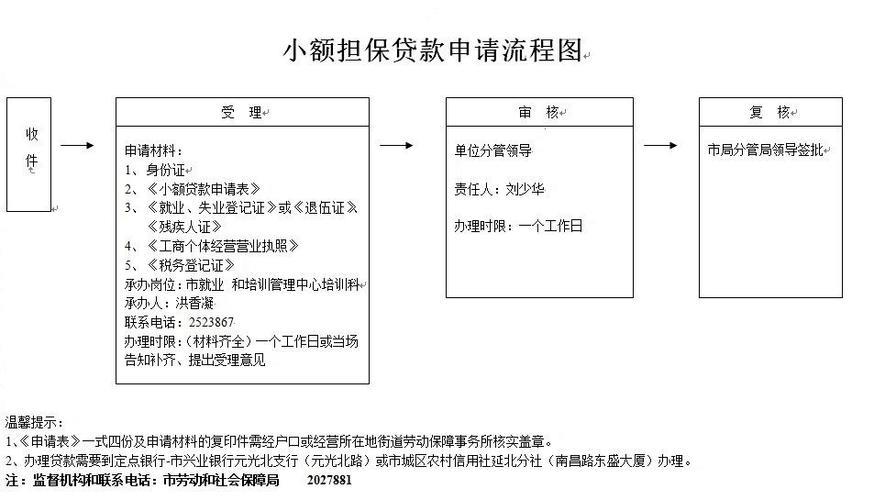 湖南小额贷款：政策法规、贷款产品和申请指南