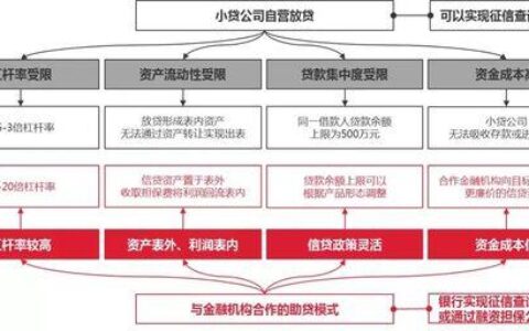 小额贷款公司的资金来源