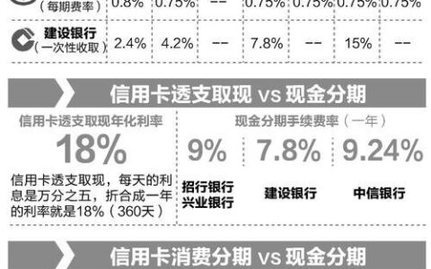 信用卡分期利息和贷款利息对比：哪个更划算？