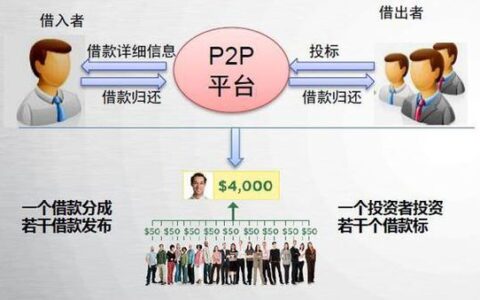 网贷P2P是什么意思？