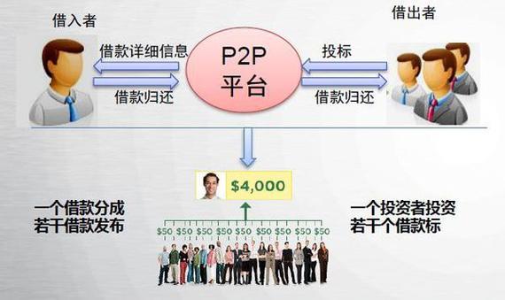 网贷P2P是什么意思？