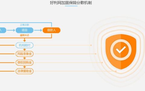 可靠的P2P网贷平台：如何选择和投资？