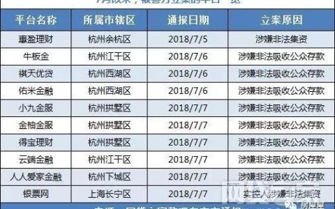 P2P网贷平台暴雷名单：投资者需谨慎投资
