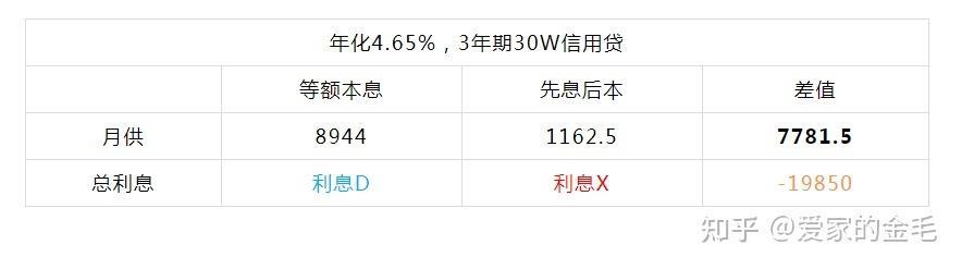 借呗等额本息和先息后本哪个划算？
