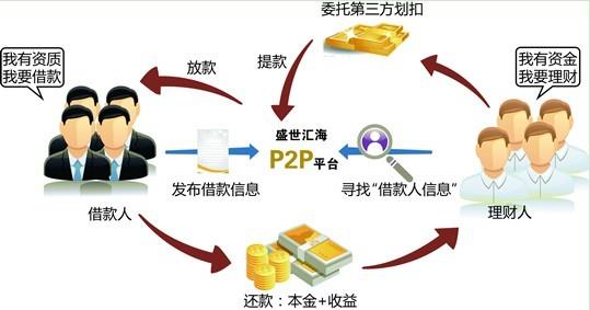 什么属于P2P平台？
