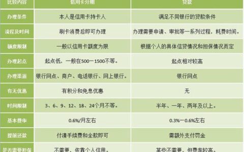 信用卡分期算不算贷款？