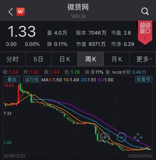 微贷网app：曾经的P2P龙头，如今命运如何？