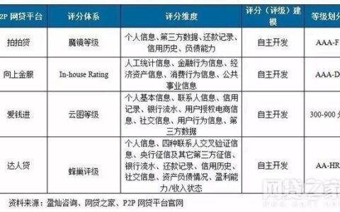 P2P网贷的风险分析